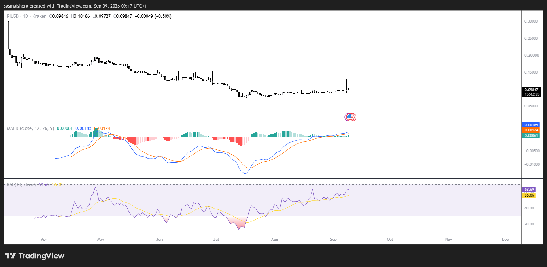 PI/USD Daily chart