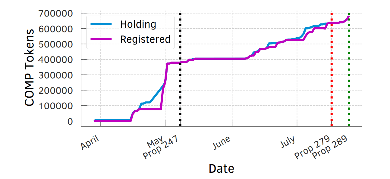 compound COMP DAO voting