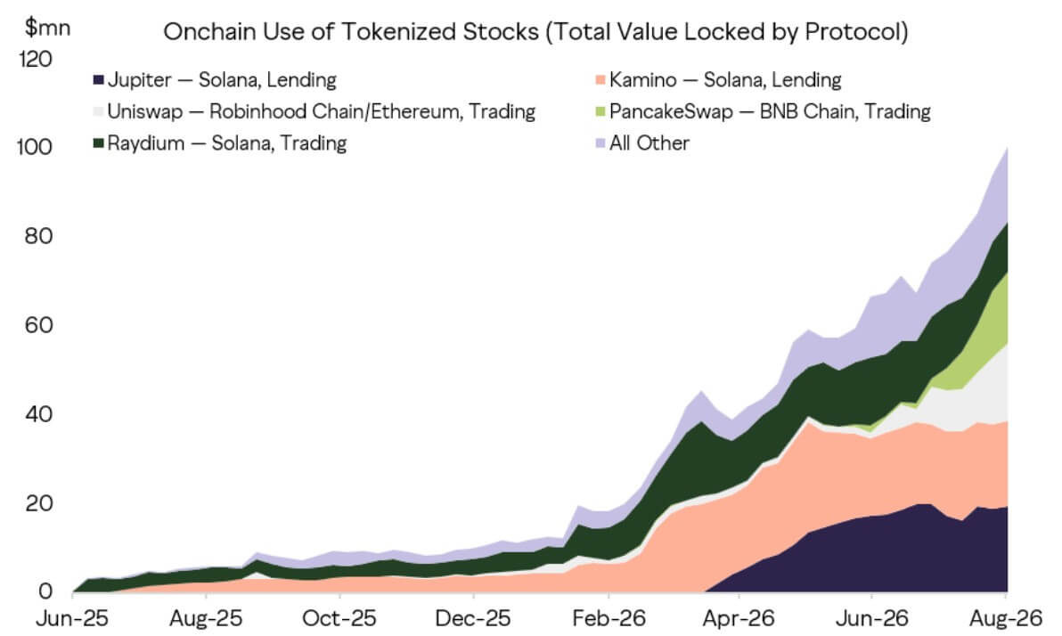 Onchain Use of Tokenized Stocks 