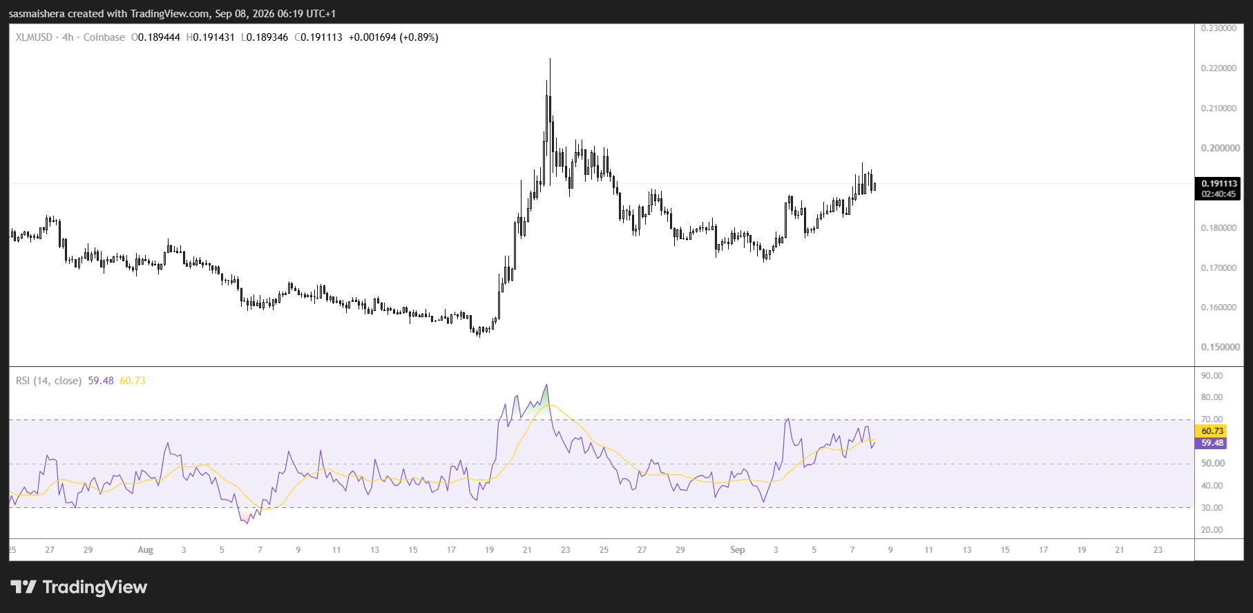 XLM/USD 4H Chart