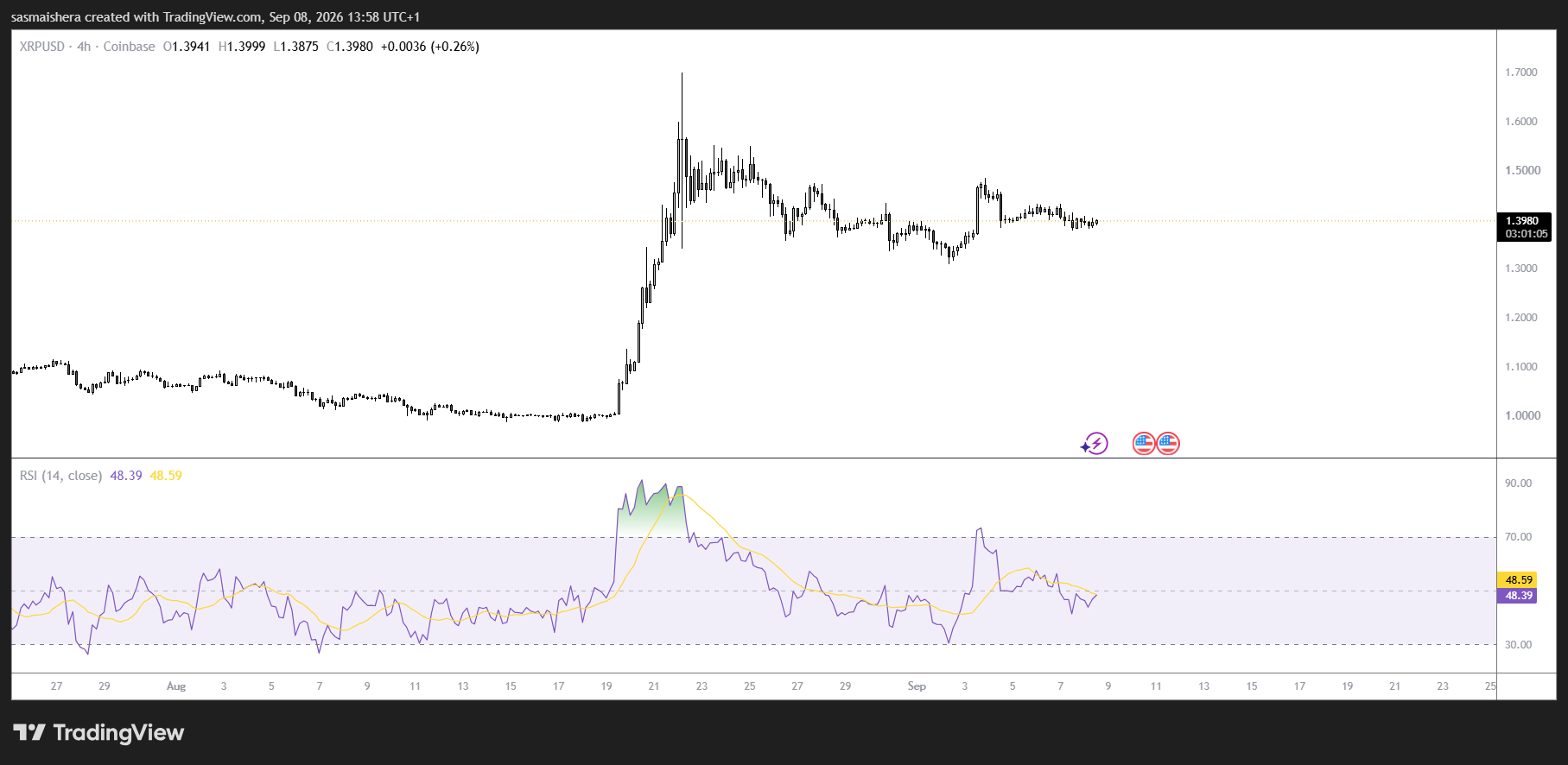XRP/USD 4H Chart