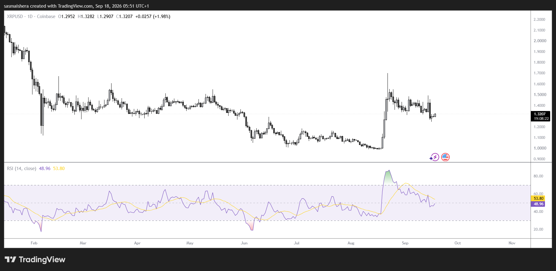 XRP/USD Daily Chart