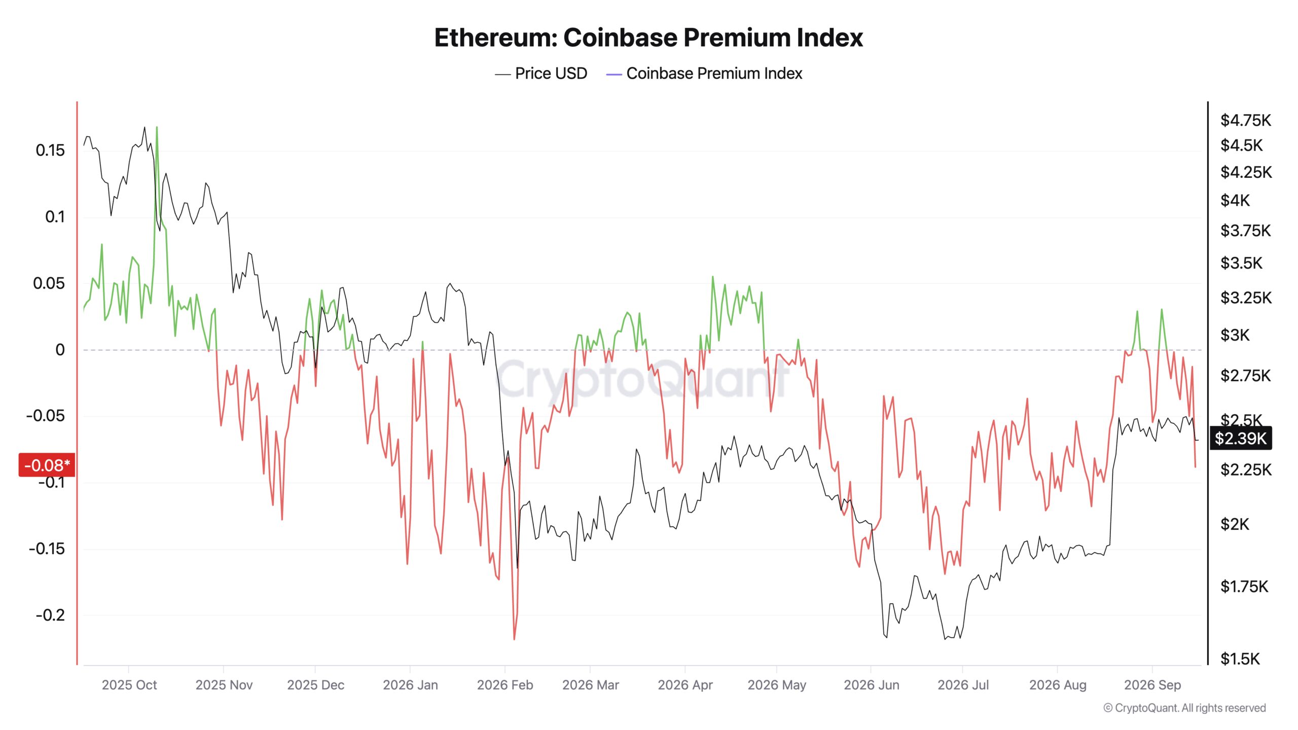 Ethereum Coinbase Premium Index.