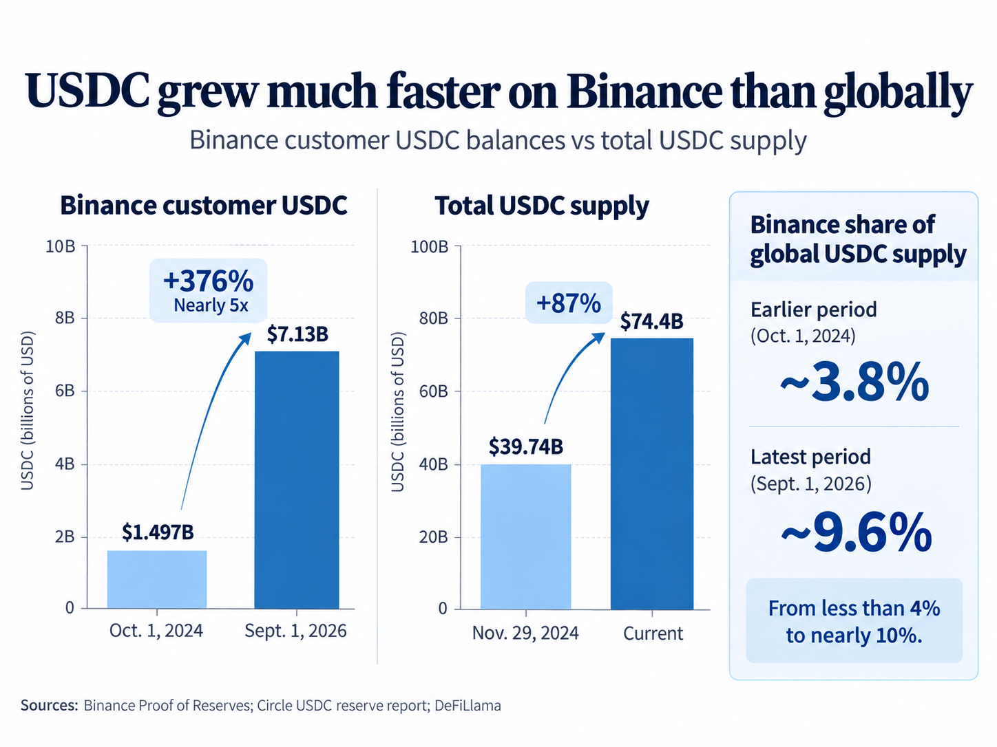 USDC Balance on Binance