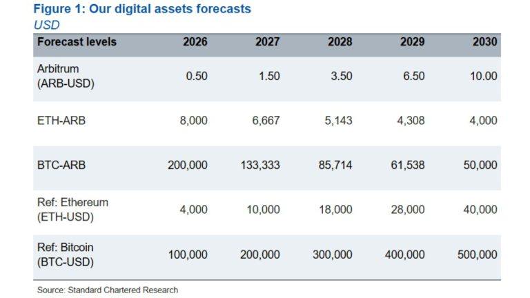 arb price forecasts