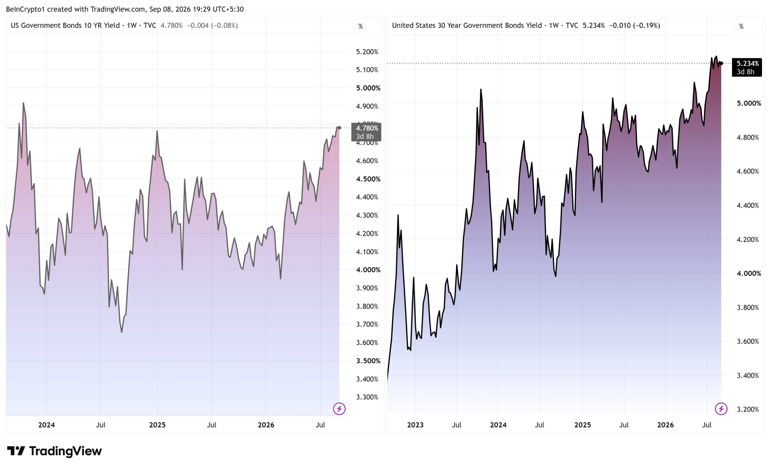 10 and 30 Year US Treasuries. Source: TradingView