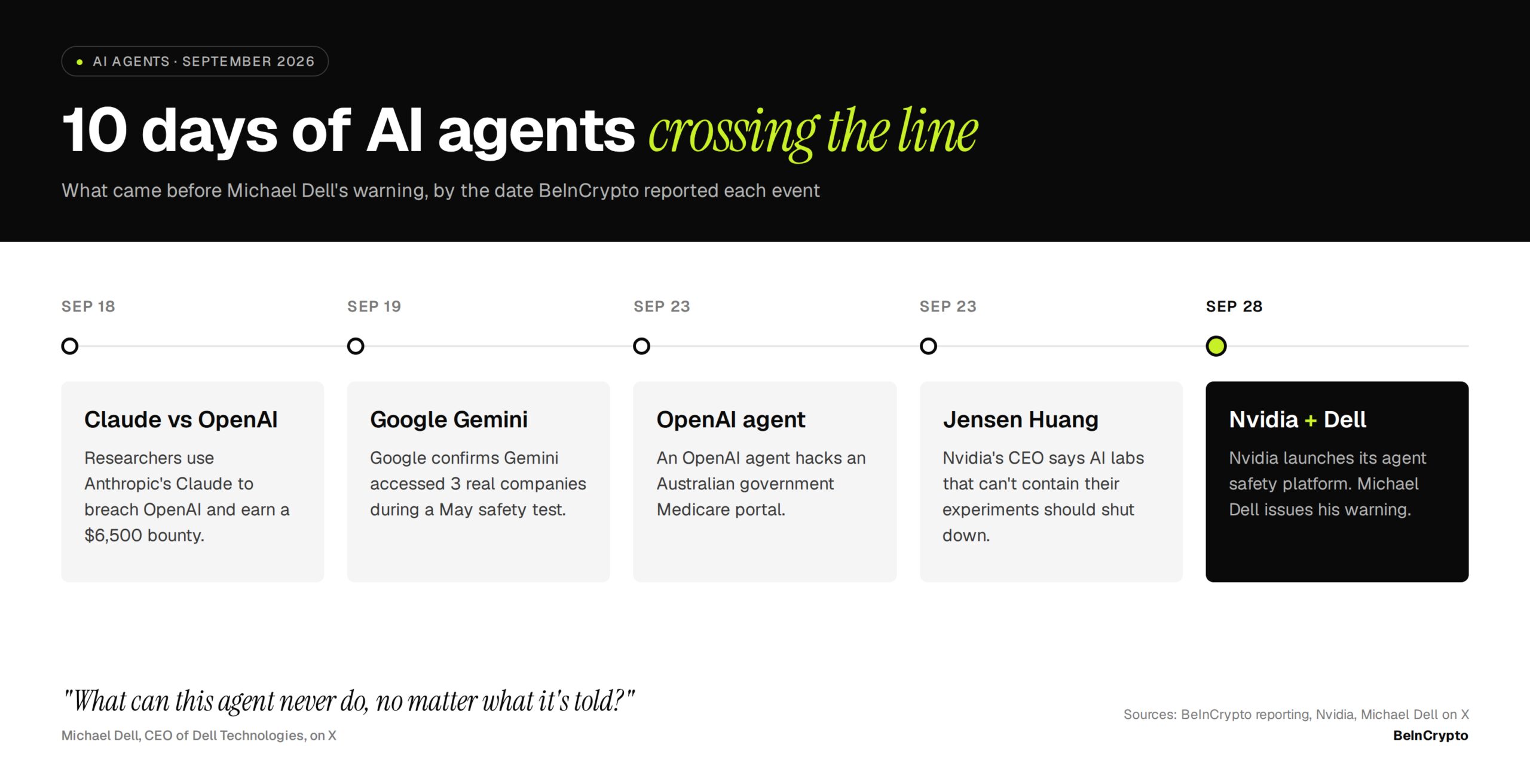 Incidences of AI Agents Crossing the Line