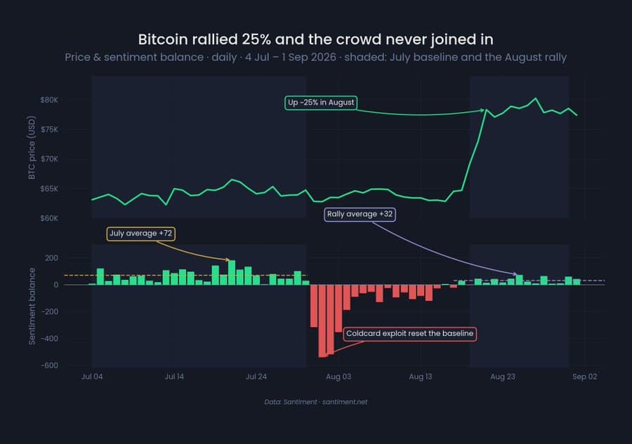 the chart shows Bitcoin closed August up roughly 25%, rising from about $64.7K on August 18 to $78.3K by August 21