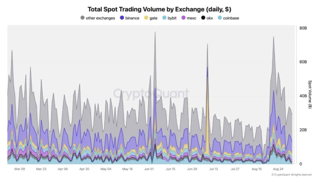 the chart shows Bitcoin’s rally toward $80K was supported by a sharp surge in spot volume