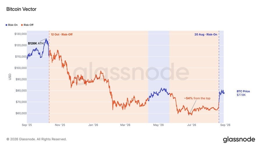 the chart shows The Bitcoin Vector Signal has flipped back to risk-on after previously signaling the $126K top