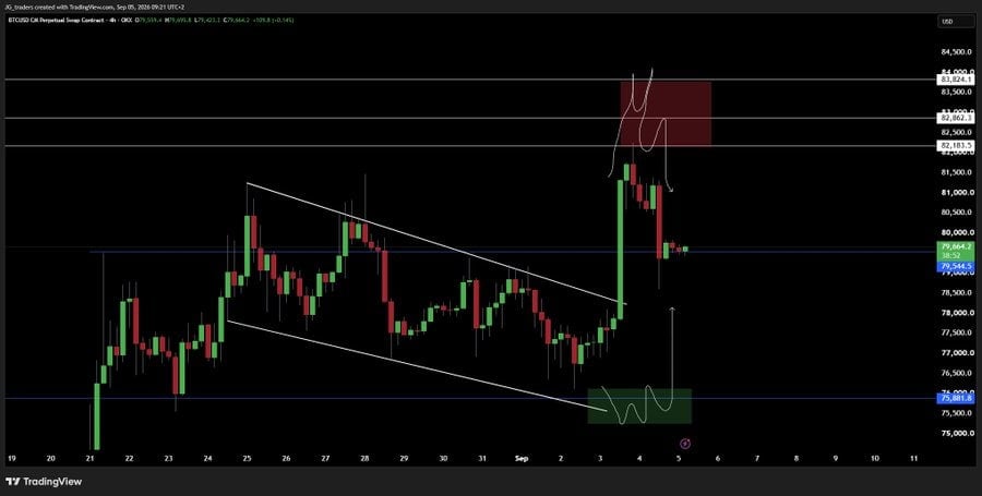 the chart shows Both zones provided strong entries for the initial moves higher and lower, while BTC is currently holding around $79K