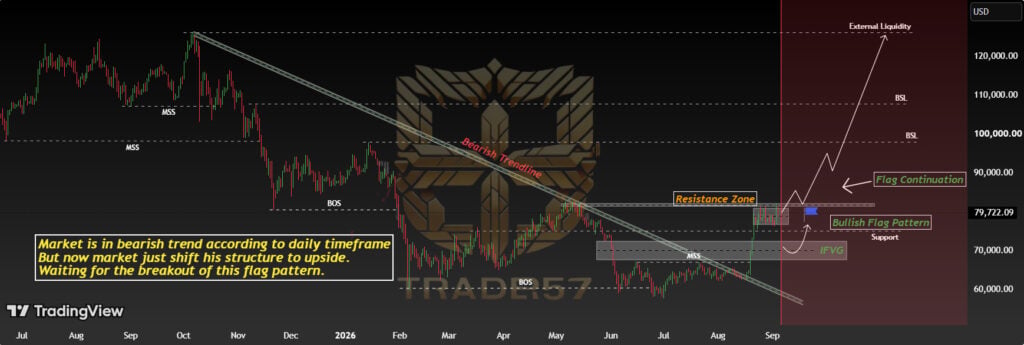 the chart shows Bitcoin has turned bullish on the daily timeframe, breaking its long-term trendline