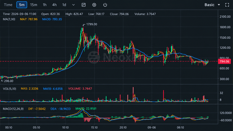 BTCB2 market (15 minute timeframe) via Neoxa Exchange screenshot.