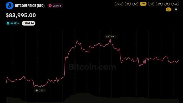 Bitcoin price chart over the past week