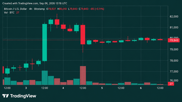 BTC/USD 4-hour chart via Bitstamp on Sept. 6, 2026.