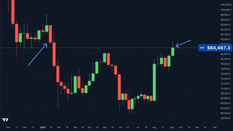 Bitcoin price action since January 2026