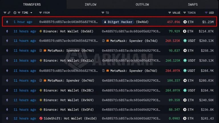 Bitget hacker continues to move funds