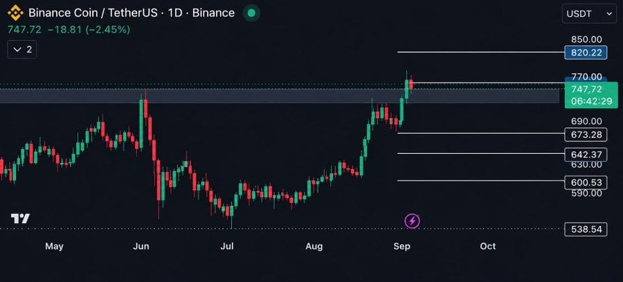 BNB technical analysis price chart
