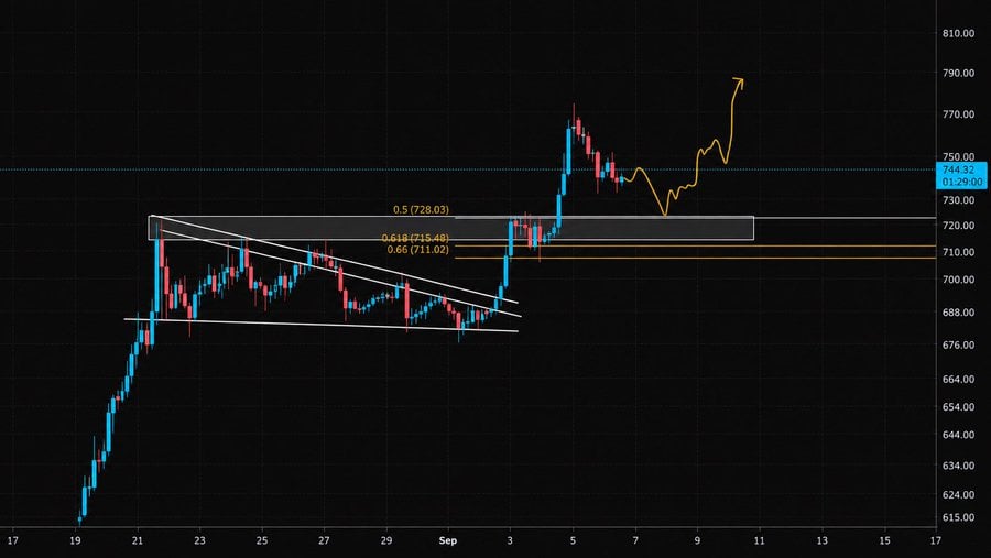 BNB price prediction chart