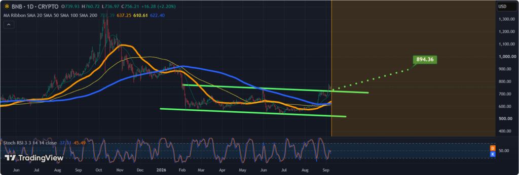 BNB technical analysis chart