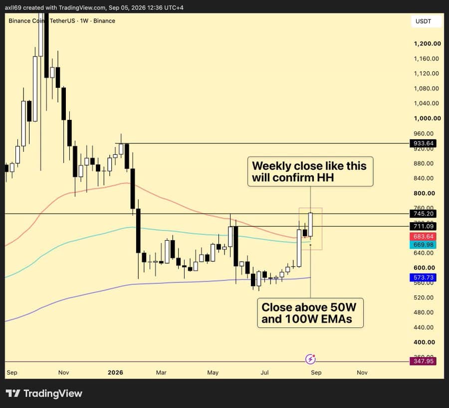 BNB price prediction chart analysis