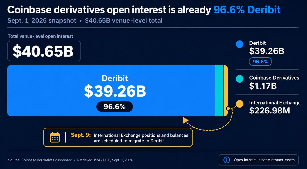 Coinbase derivatives dashboard shows Deribit dominance