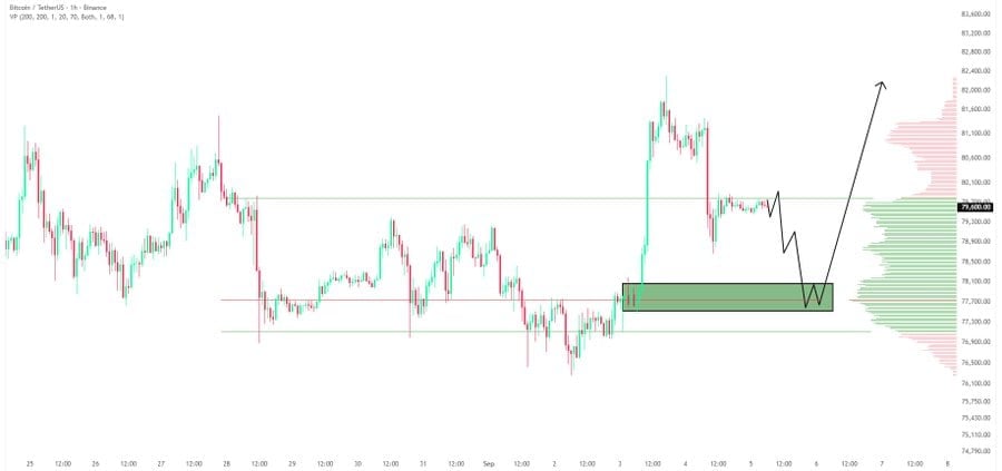 the chart shows BTC is consolidating below the $80K resistance after its recent rally, with $77.5K–$78.1K