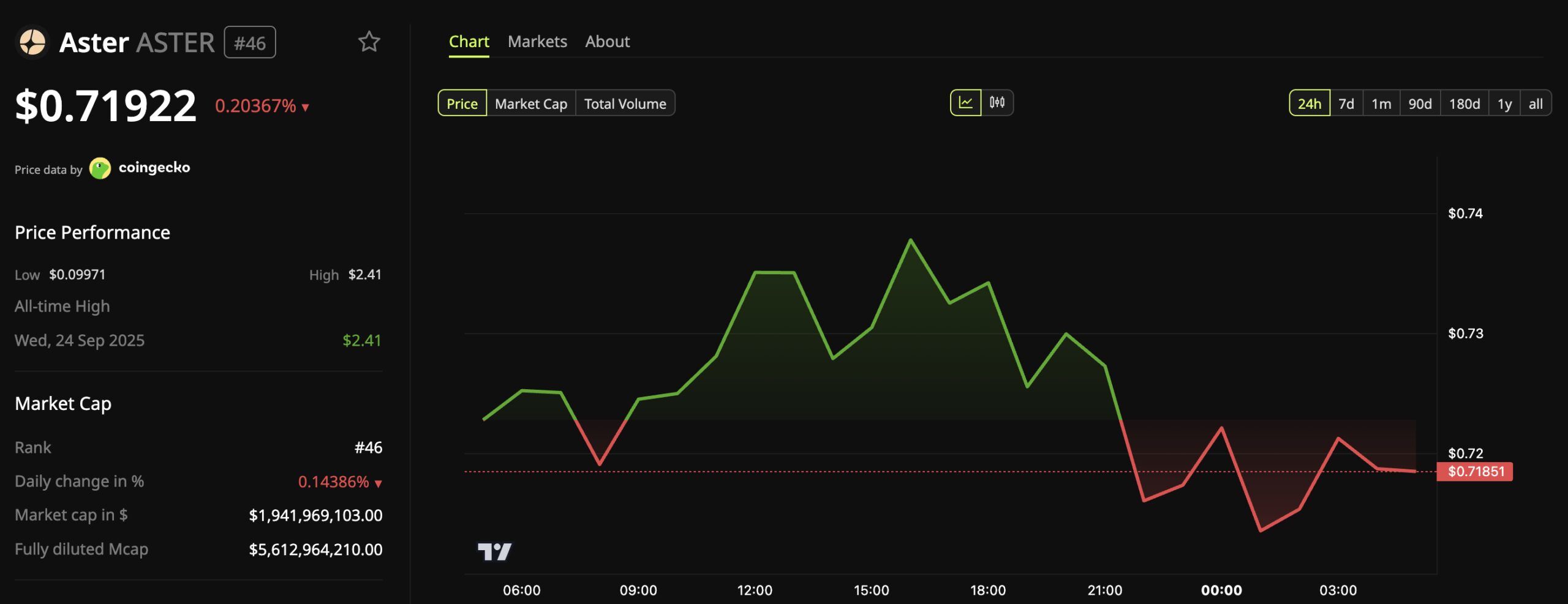 ASTER Price Performance