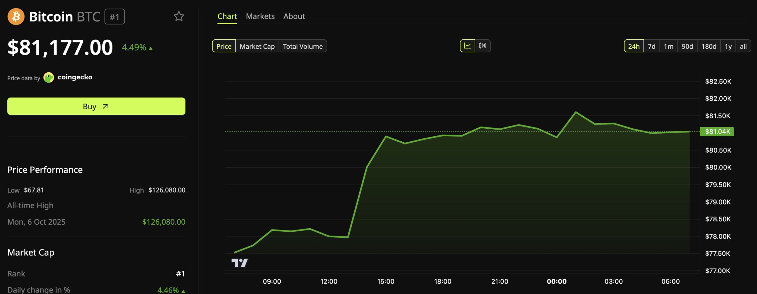 Bitcoin (BTC) Price Performance.