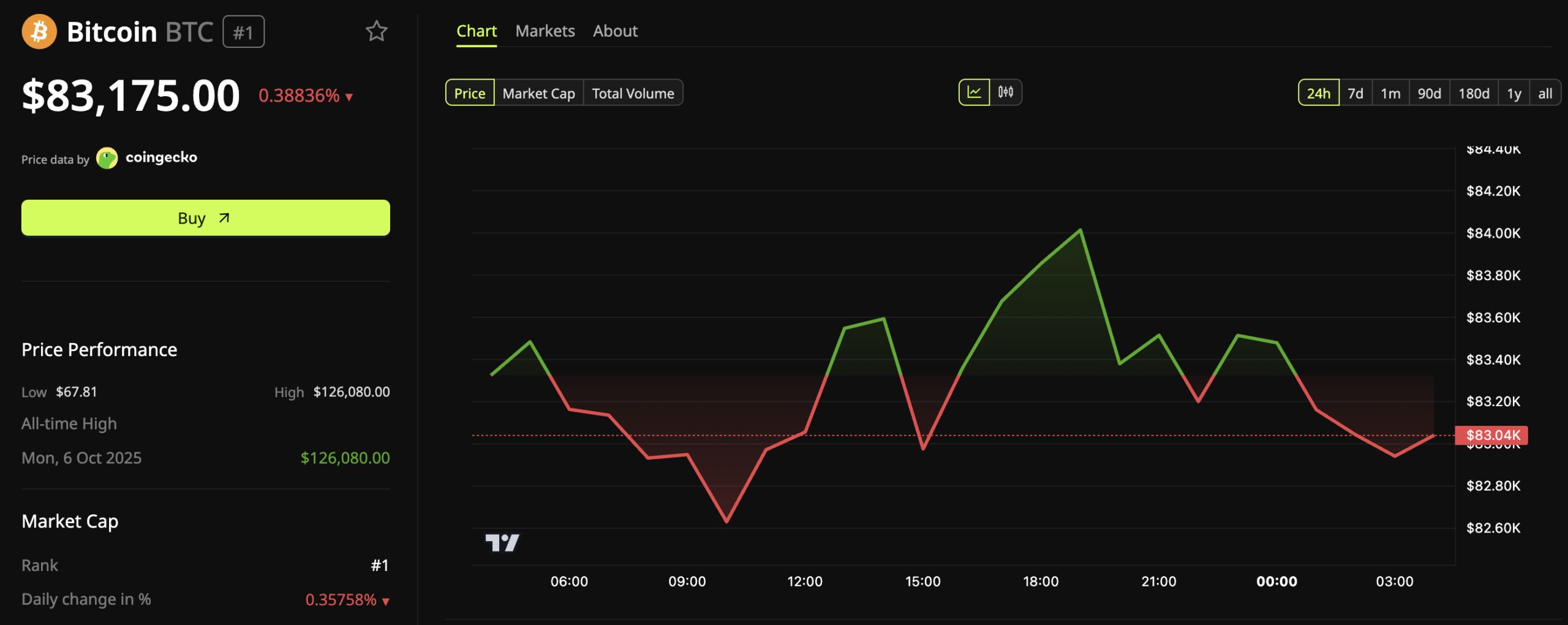Bitcoin (BTC) Price Performance.