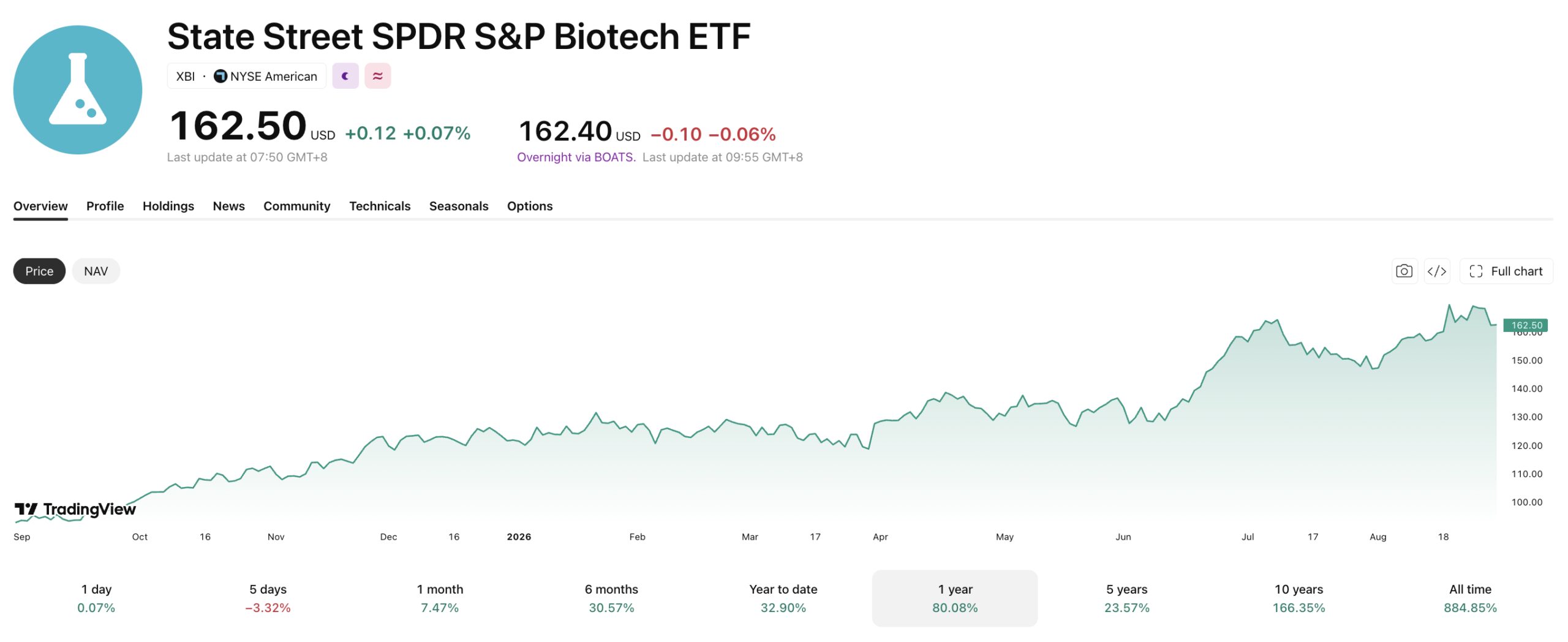 Biotech and medical stocks are rising. 