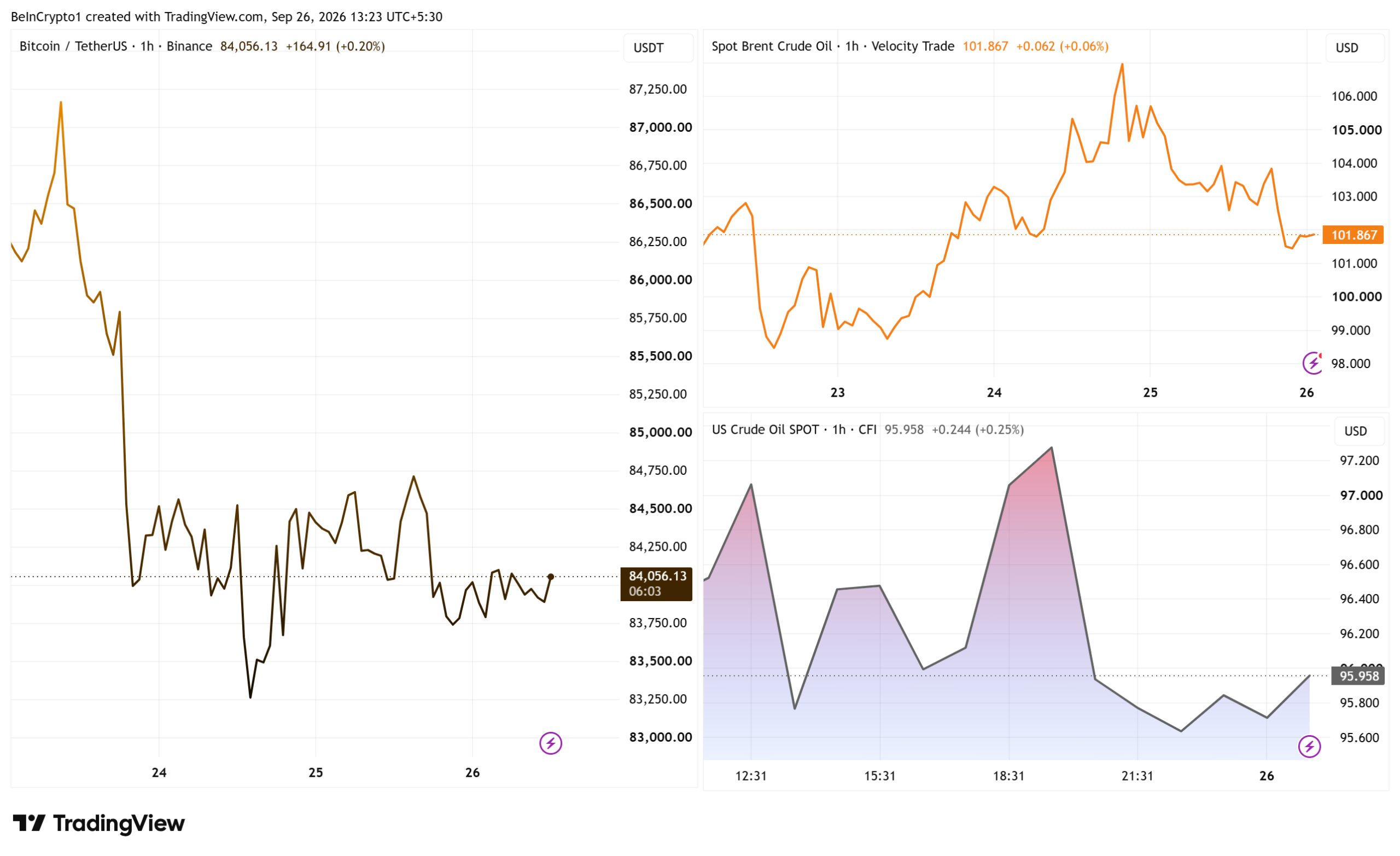 Bitcoin and Oil Price Performance. Source: TradingView
