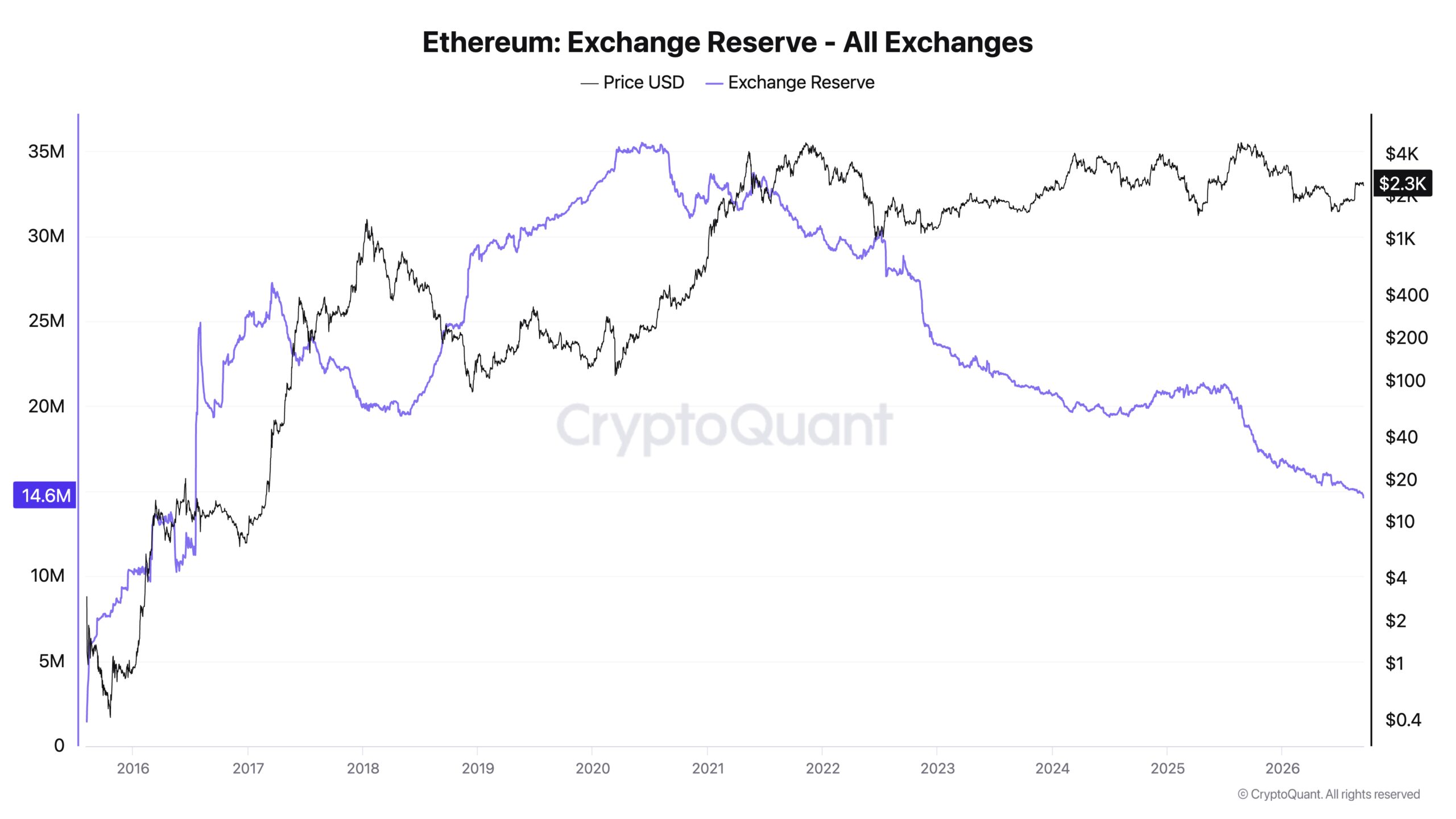 Ethereum Exchange Reserve Across all Exchanges Falling to 14.6 million ETH