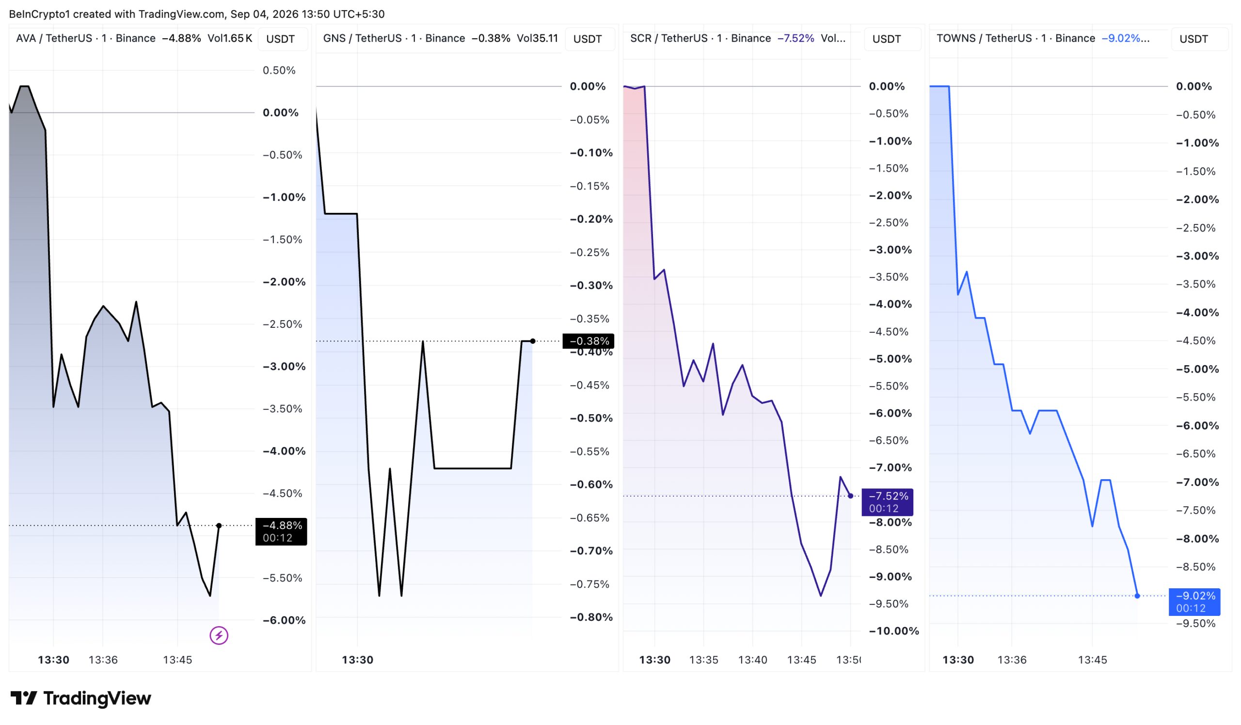 1-minute price charts for AVA, GNS, SCR, and TOWNS on Binance following the Monitoring Tag announcement,