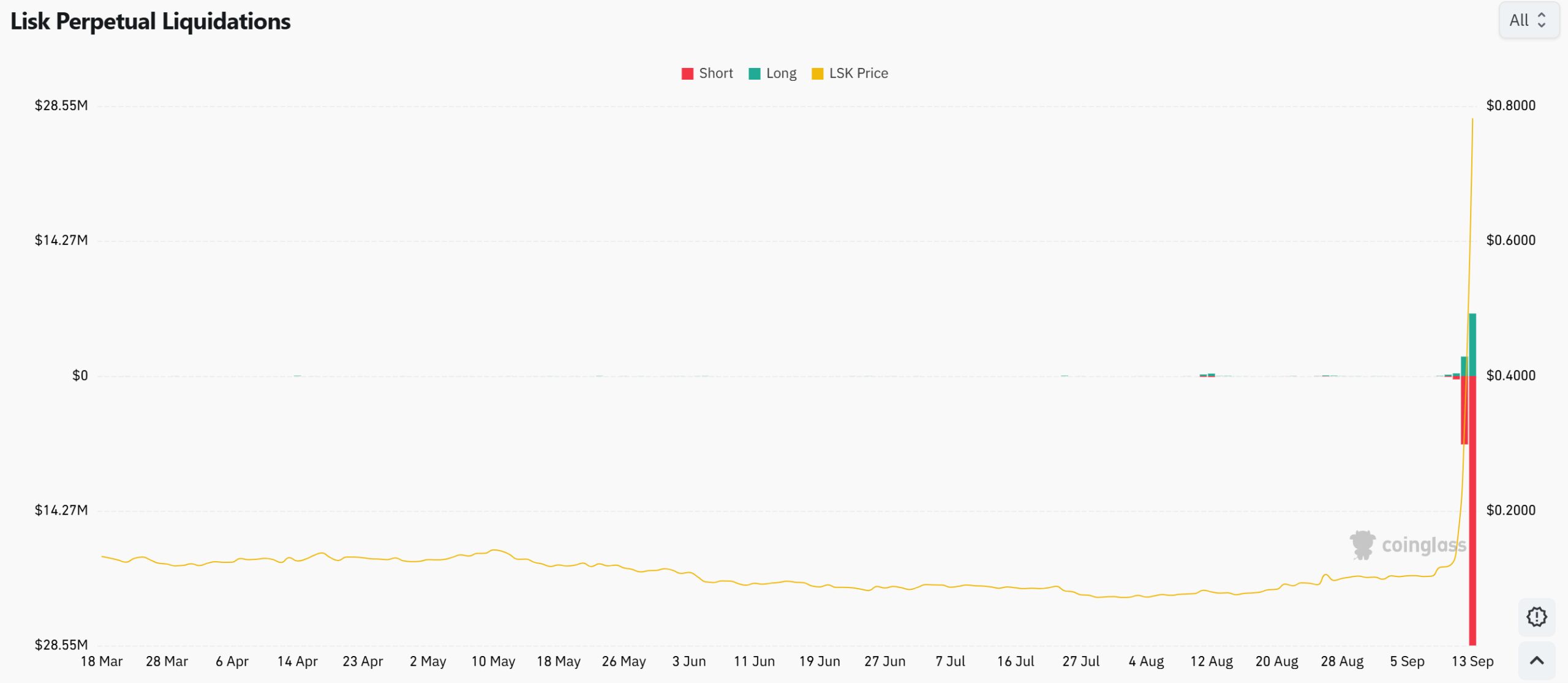 Lisk Liquidations. Source: Coinglass