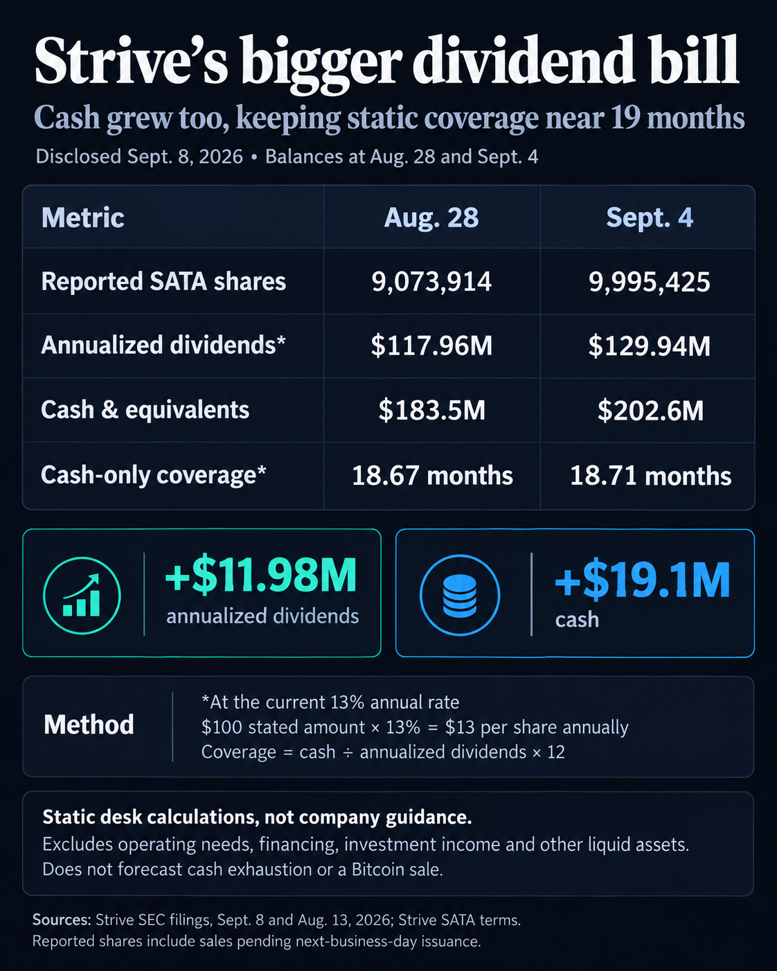 Strive comparison from Aug. 28 to Sept. 4, 2026: SATA shares 9,073,914 to 9,995,425; annualized dividends $117.96 million to $129.94 million at 13%; cash $183.5 million to $202.6 million; static cash-only coverage 18.67 to 18.71 months.