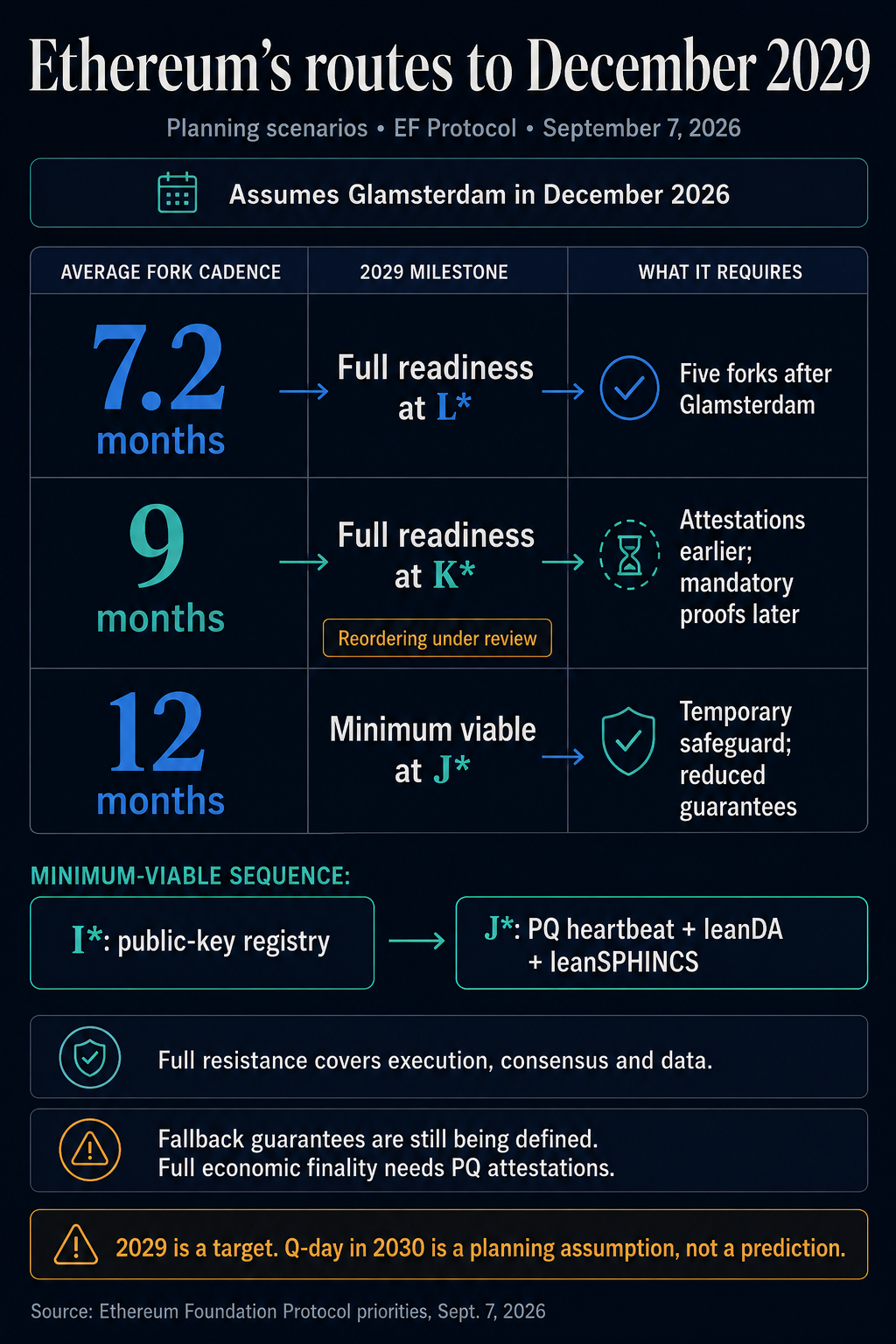 Ethereum’s December 2029 planning paths: 7.2-month forks for full readiness at L*, a proposed nine-month path at K*, or 12-month forks for minimum viable protection at J* with reduced guarantees.