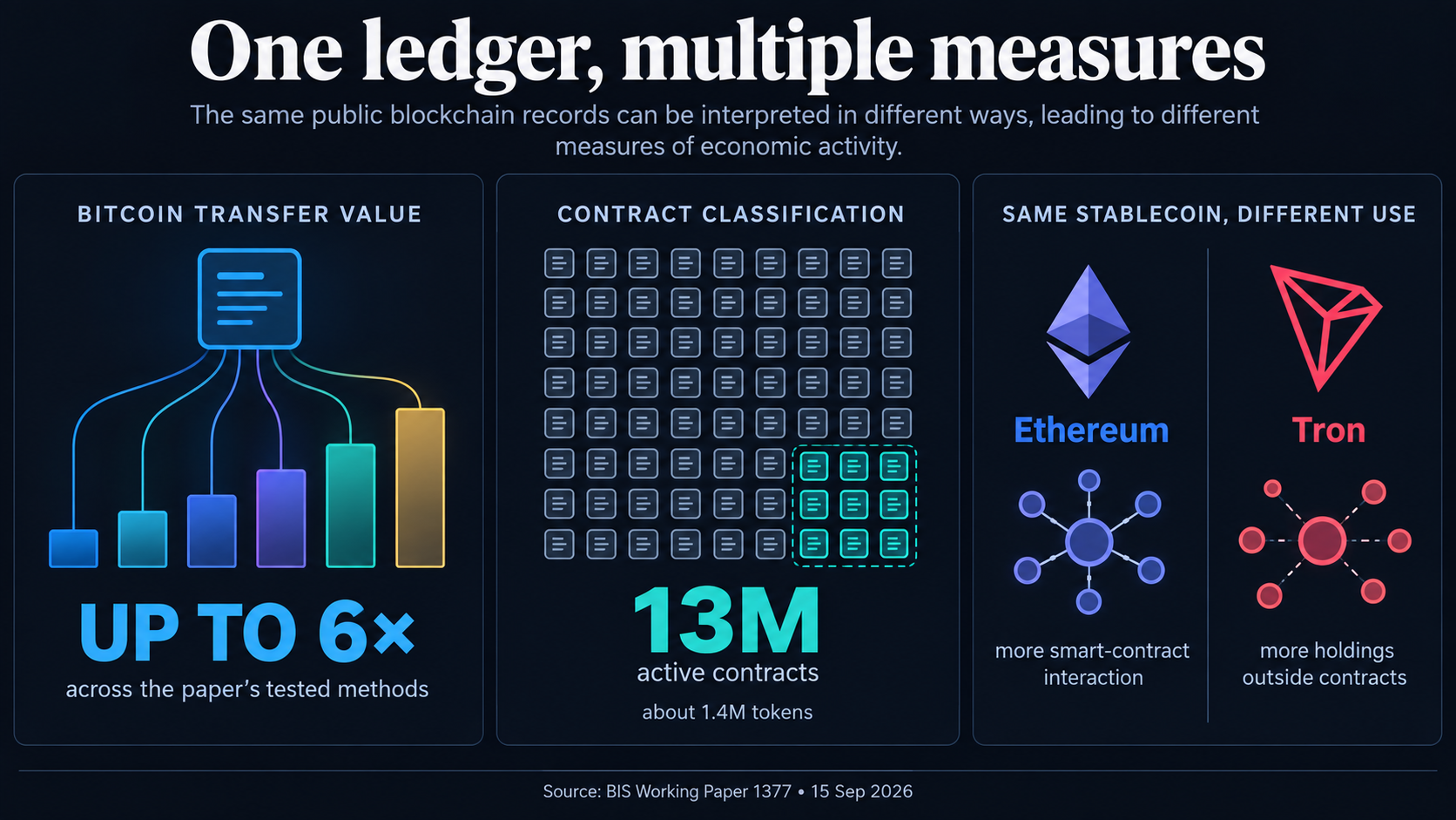 Infographic showing Bitcoin transfer-value estimates varying by up to six times across tested methods, 13 million active contracts including about 1.4 million tokens, and different stablecoin use on Ethereum and Tron.