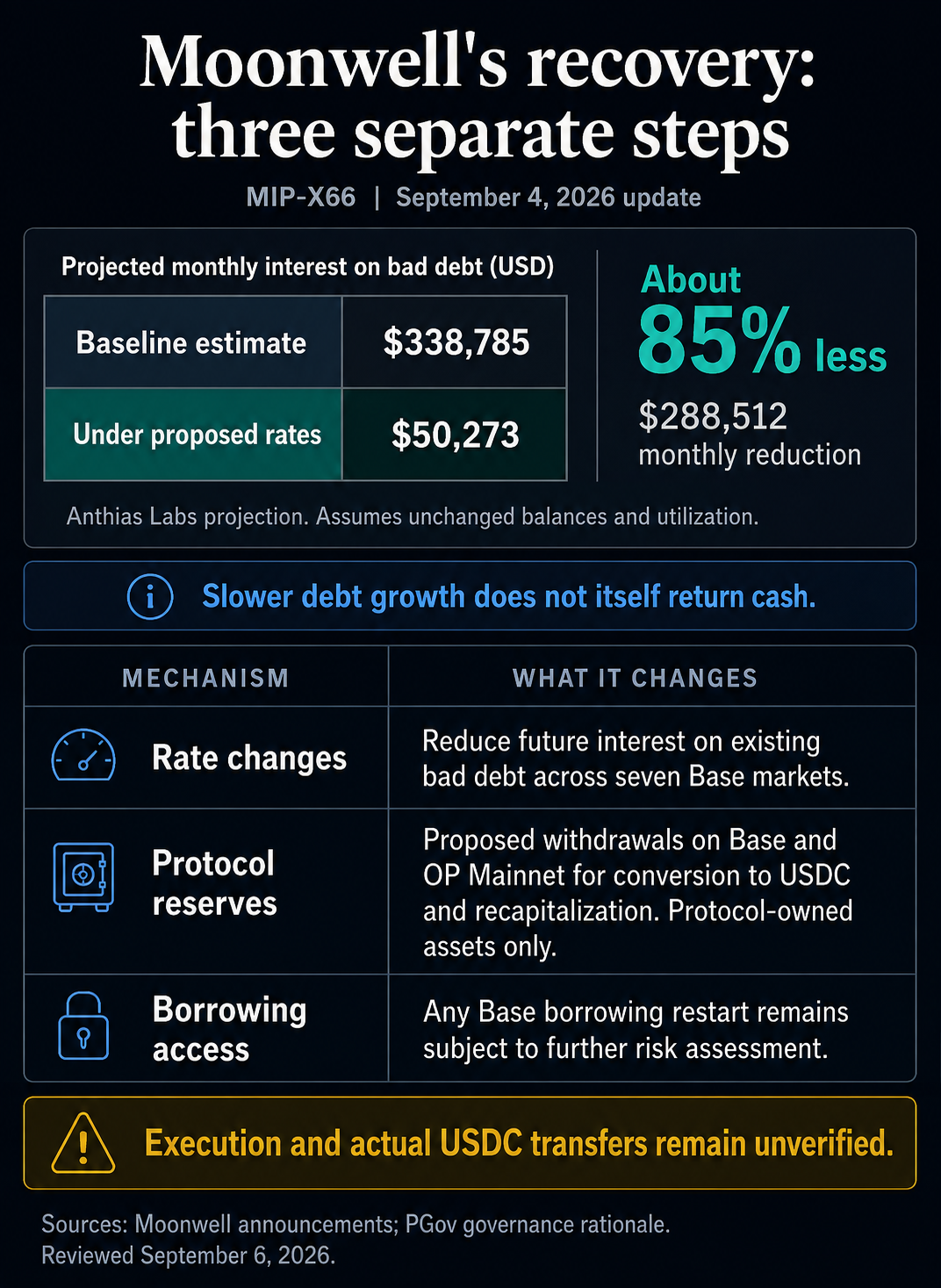Anthias projects monthly bad-debt interest falling from $338,785 to $50,273 under unchanged balances and utilization, while reserve recapitalization and borrowing assessment are separate steps.