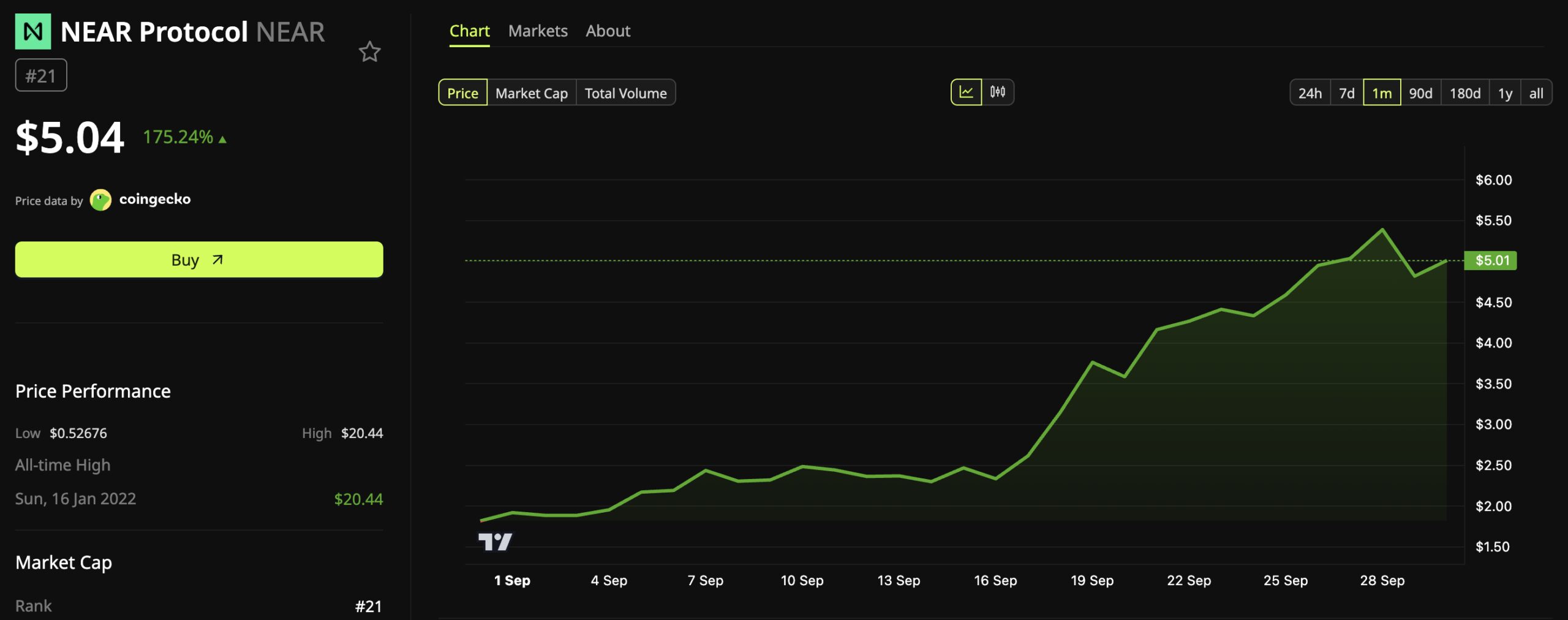 NEAR Protocol (NEAR) Price Performance.