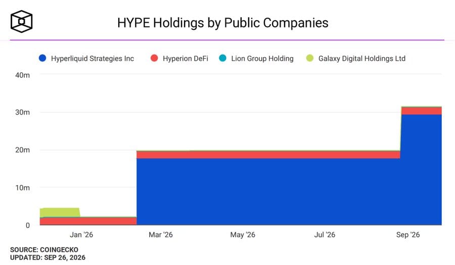 Hyperliquid HYPE public treasury holding chart
