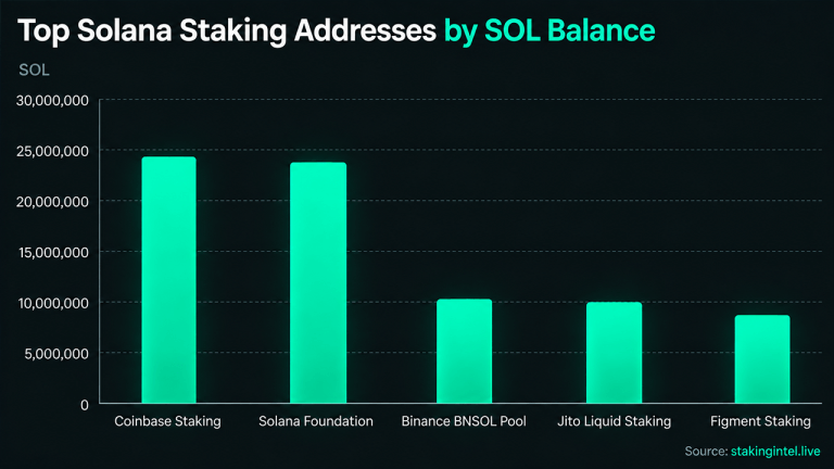 Top five solana (SOL) stakers.