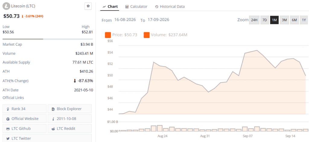 Litecoin LTC live price chart