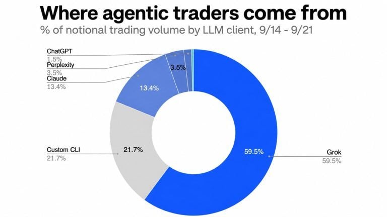 Chart showing LLM's dominating Coinbase