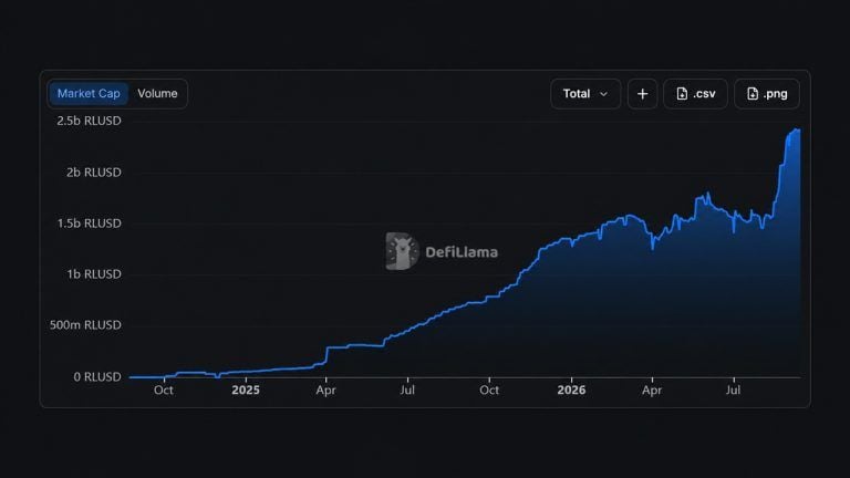 RLUSD rising market cap, per Defillama