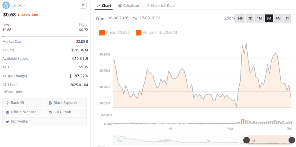 sui live price chart