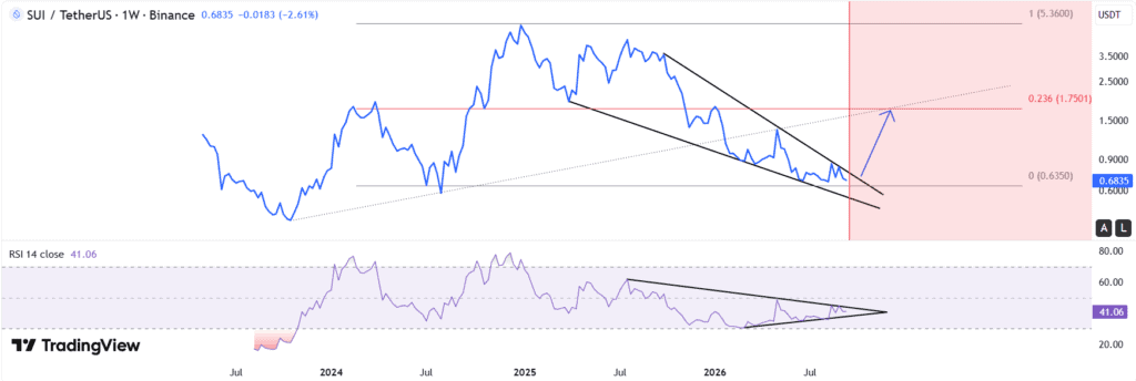 Sui weekly price chart technical analysis