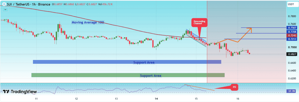 Sui price prediction chart analysis