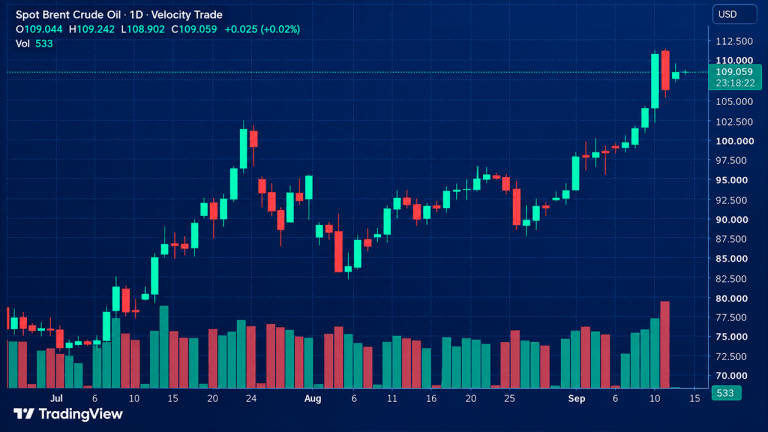 Brent oil chart