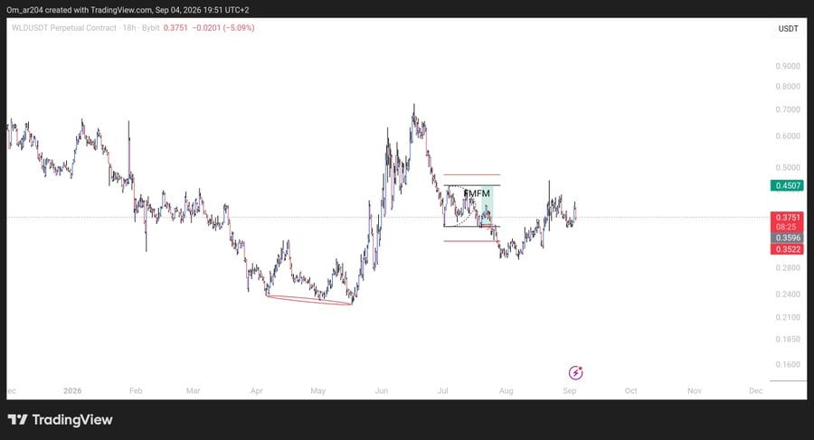 The analyst expected significant movement in WLD following an earlier M1A confirmation